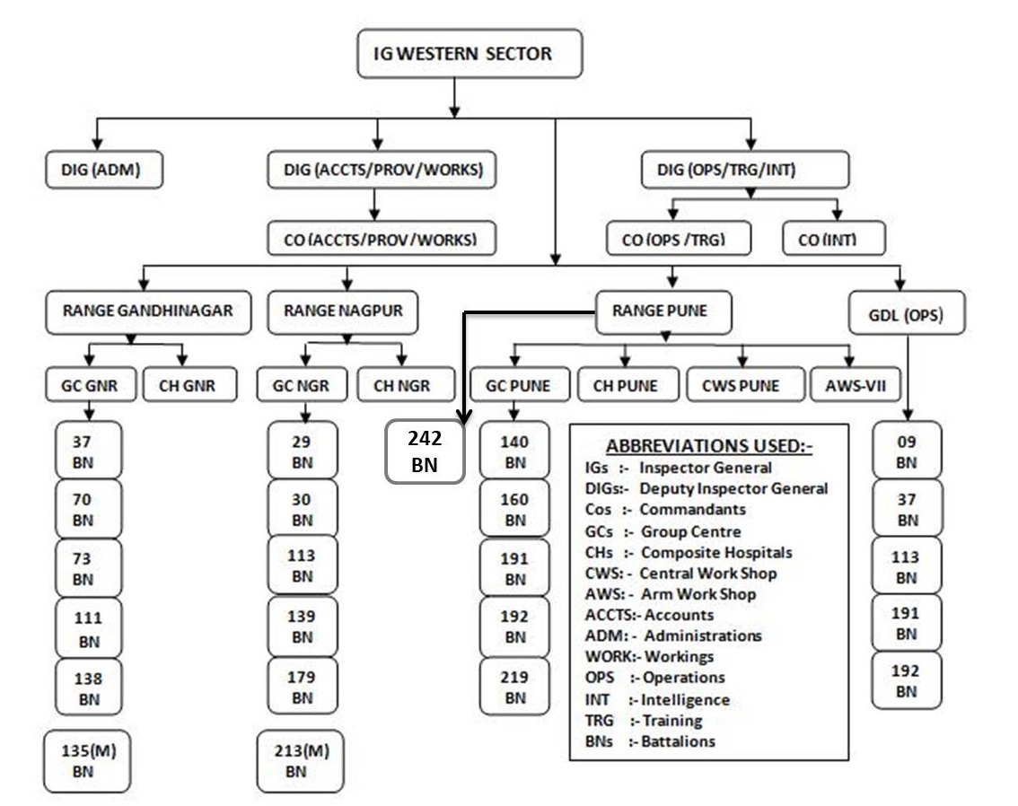 Western Sector Organization Structure